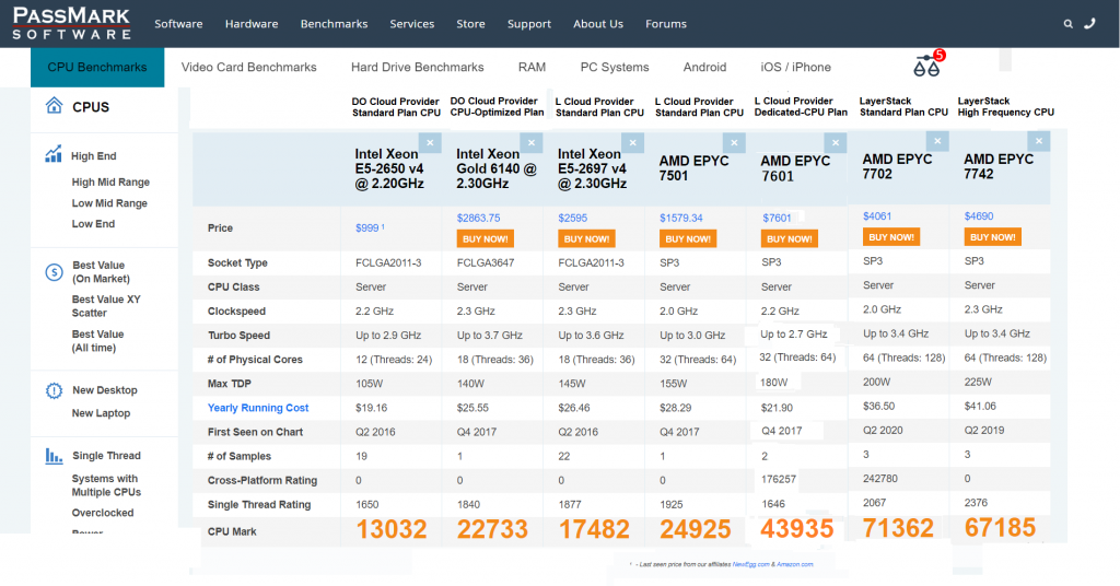 PassMark CPU comparison for cloud providers