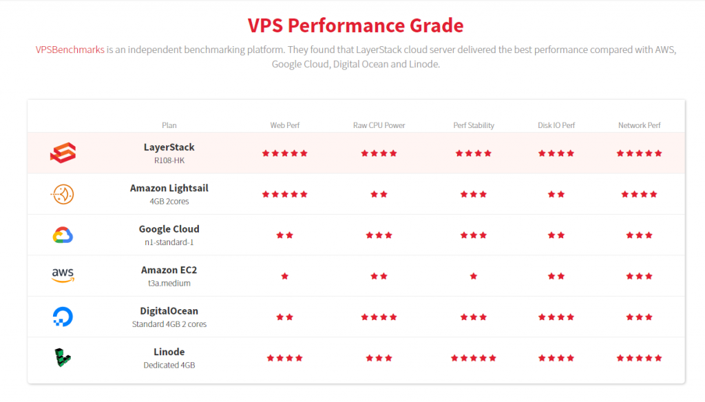 Cloud Providers Server Grade