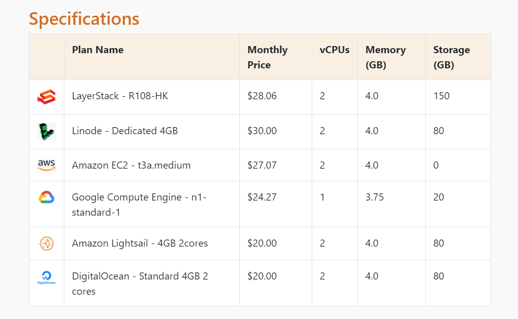 The similar-sized servers of top cloud providers are selected to compare