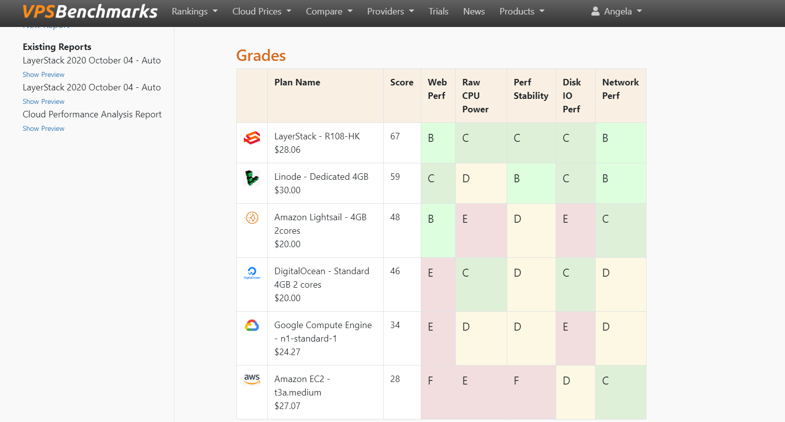 Rateing of cloud providers performance