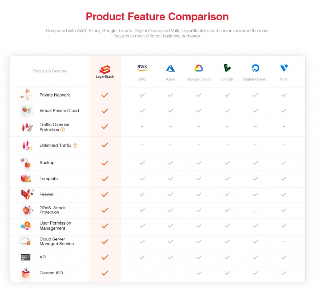 Feature Checklist Comparison of Top Cloud Providers