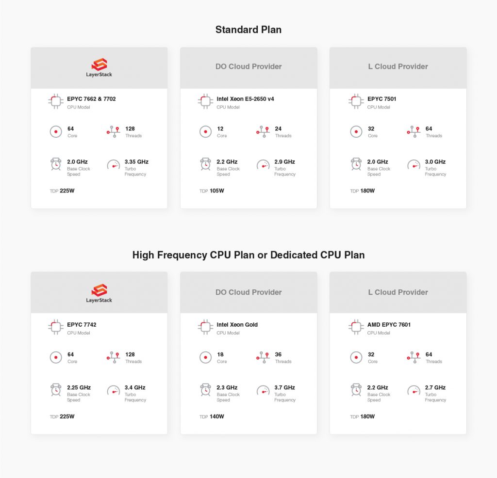 Comparison of CPU specification used by top cloud providers