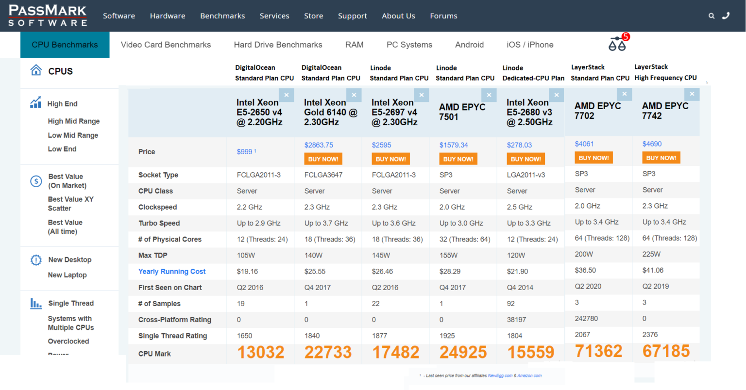 The Differences Between High Frequency CPU and Dedicated CPU Cloud