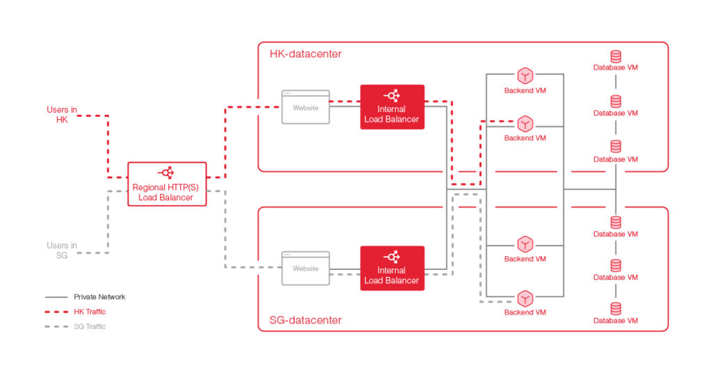 Internal Load Balancing to deal with data and traffic spikes