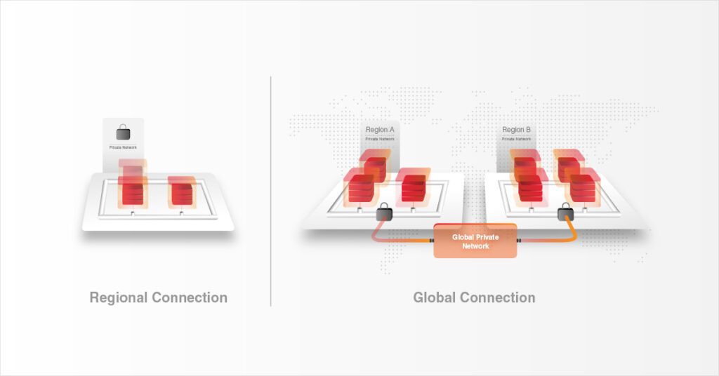 Upgraded global private network allow data to be transmitted across regions securely