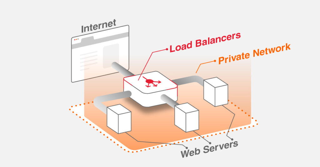 How do Load Balancers support the Global Private Networking?