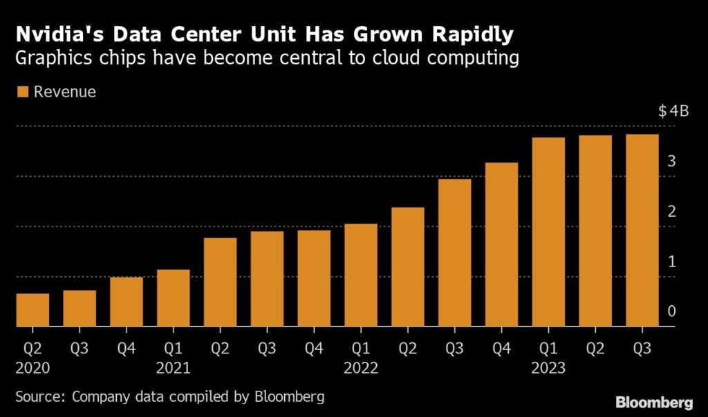Nvidia to Win Big From ChatGPT as Data Center Unit Continues Growth