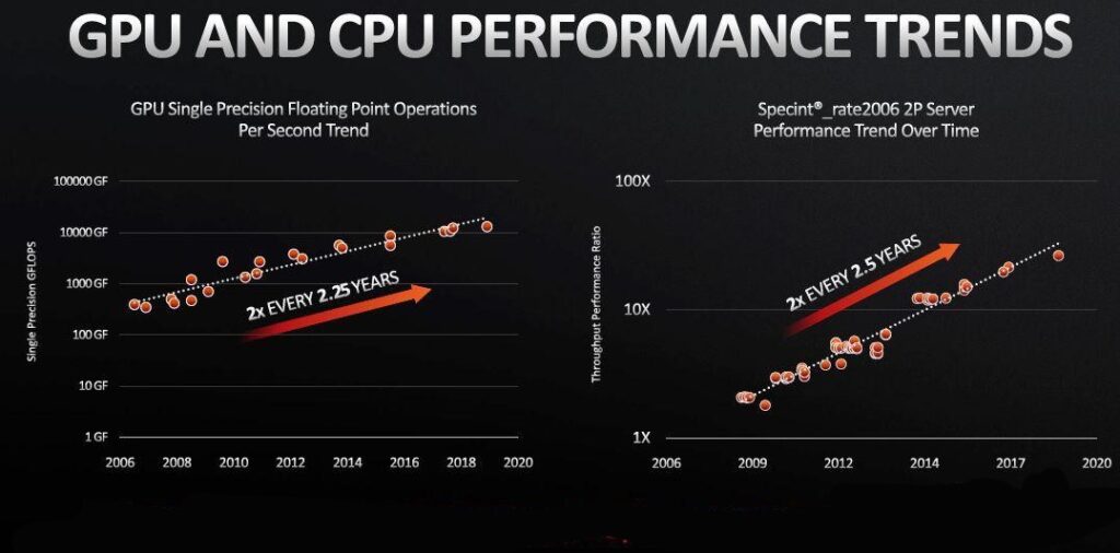 CPU GPU performance trends