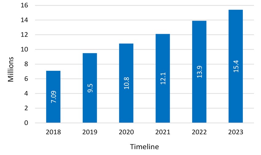 Cisco’s analysis of DDoS total attack history