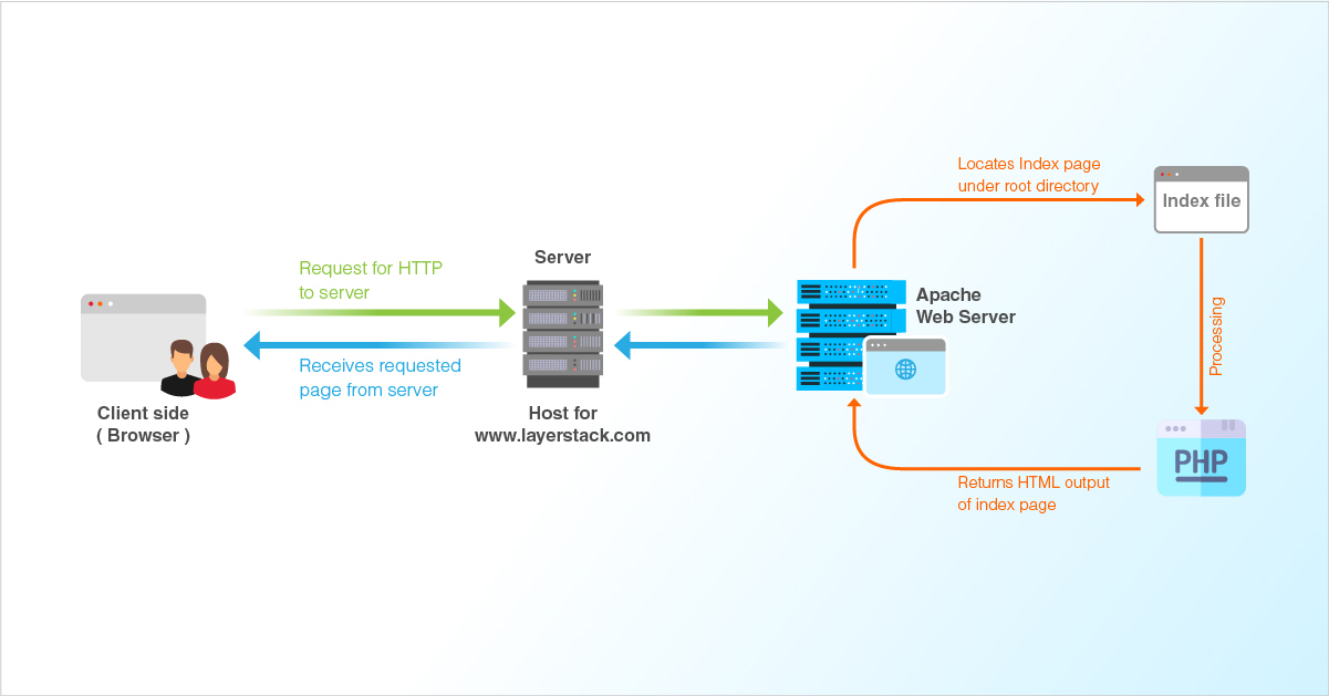 LayerStack Tutorials - Installing Apache web server Cloud Servers