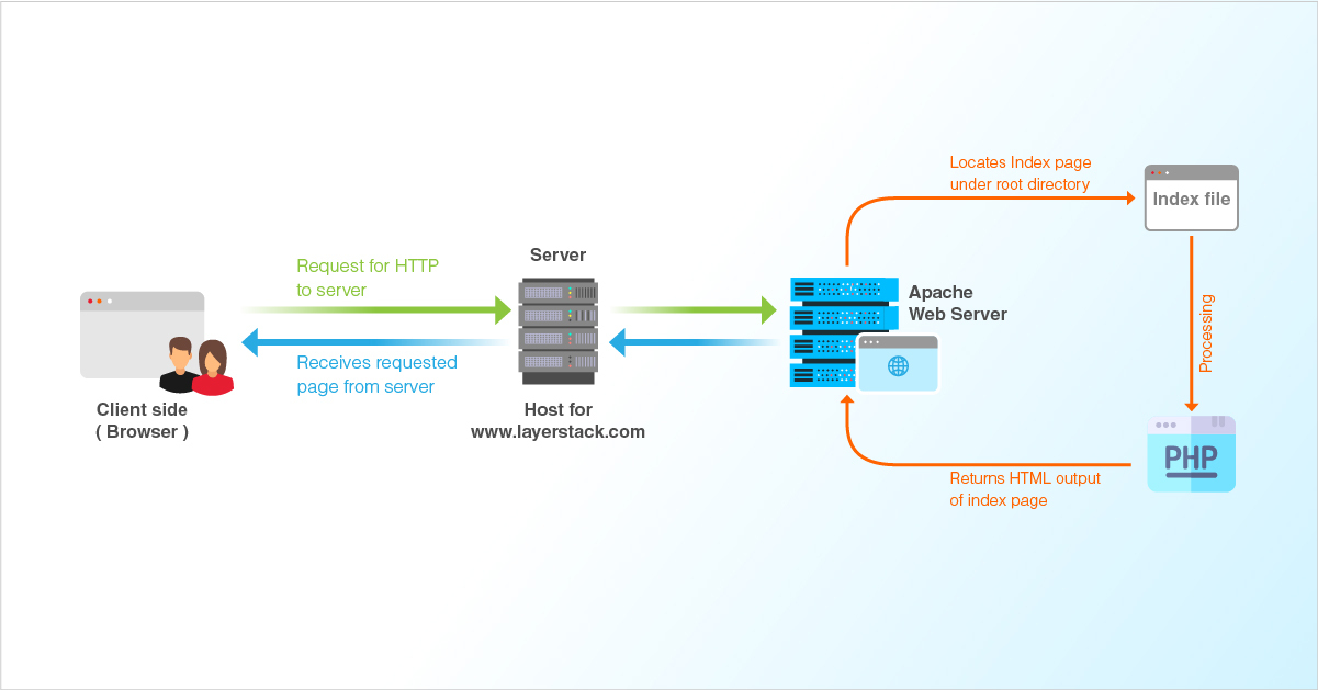 apache web server hosting