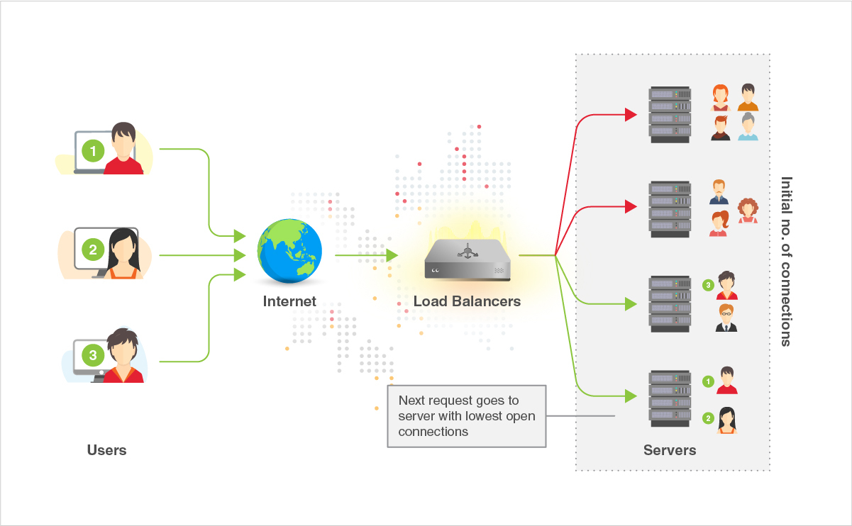 loadbalancers_least_connections