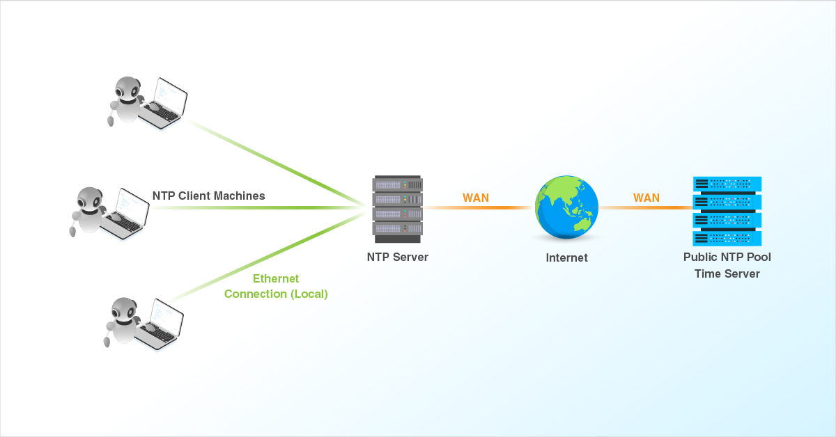 Simple Network Time Protocol