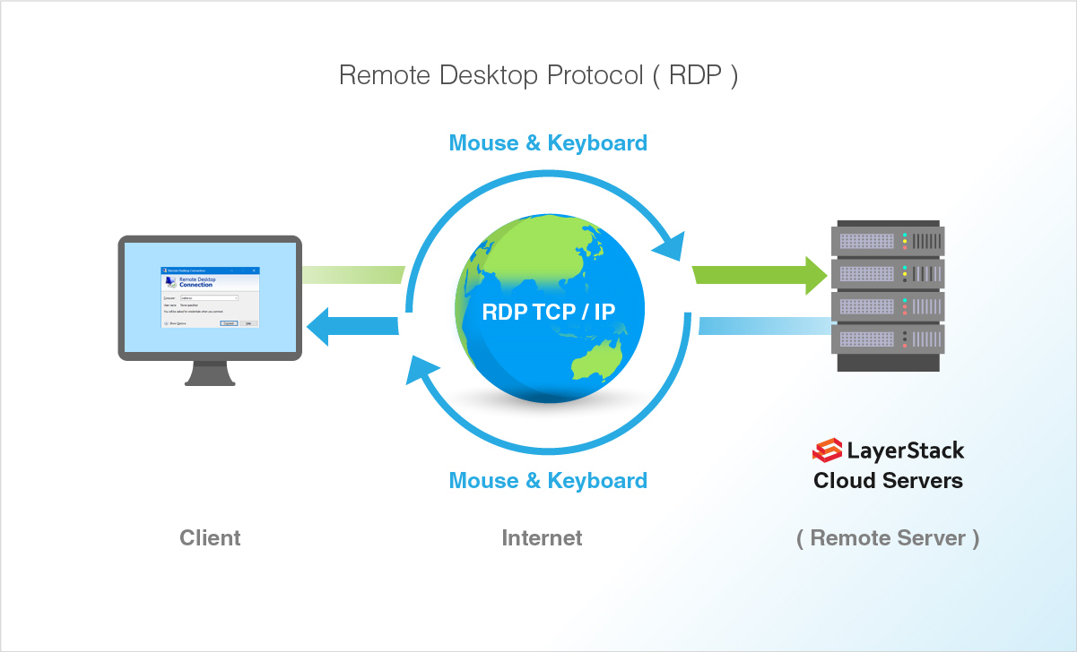 LayerStack Tutorials - LayerStack - How to Enable & Disable Remote Desktop  Protocol (RDP) on Windows Cloud Servers