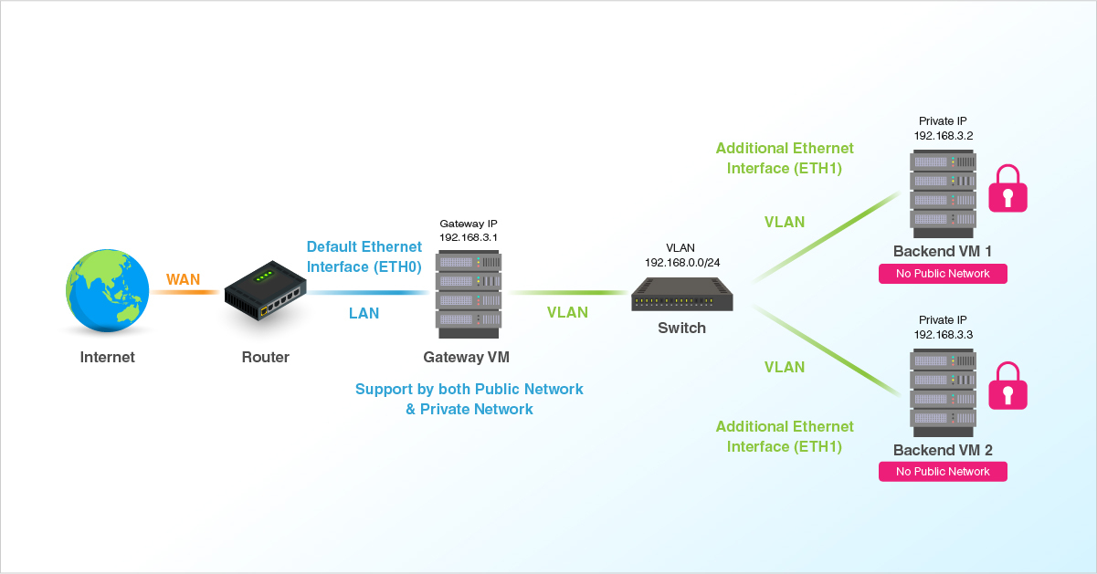 LayerStack How to configure Virtual Private Cloud (VPC)
